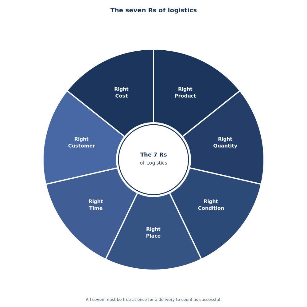 The seven Rs of logistics - right product, quantity, condition, place, time, customer and cost