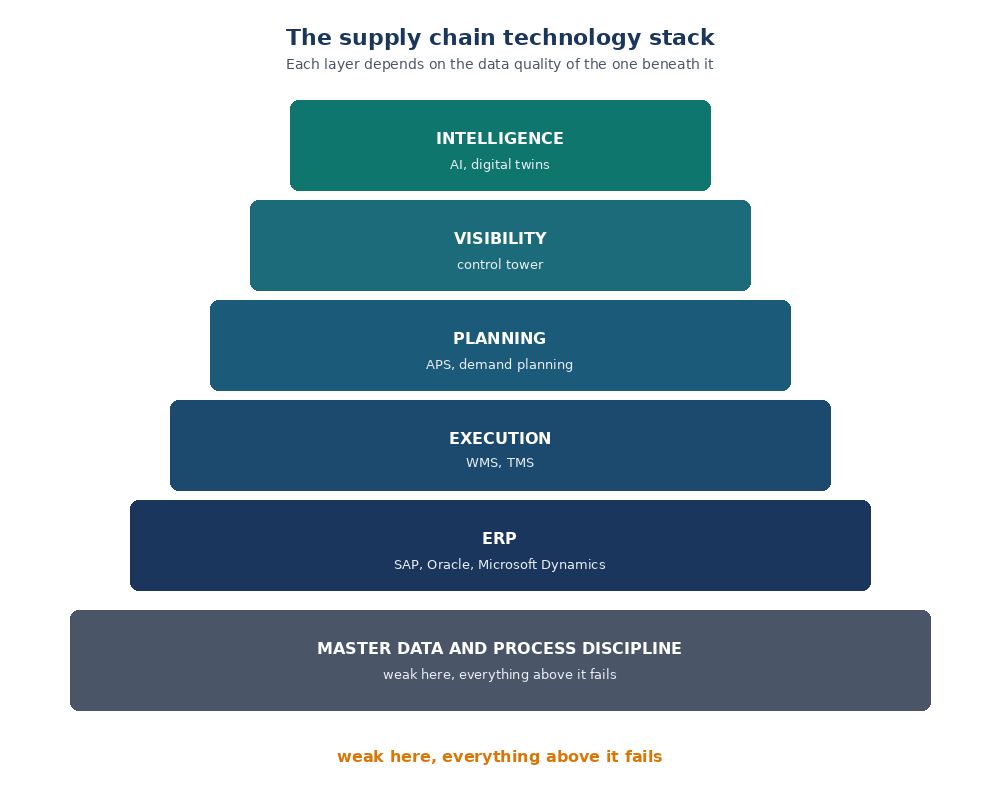 Supply chain technology stack showing ERP, WMS, TMS, planning tools, control tower and AI layers