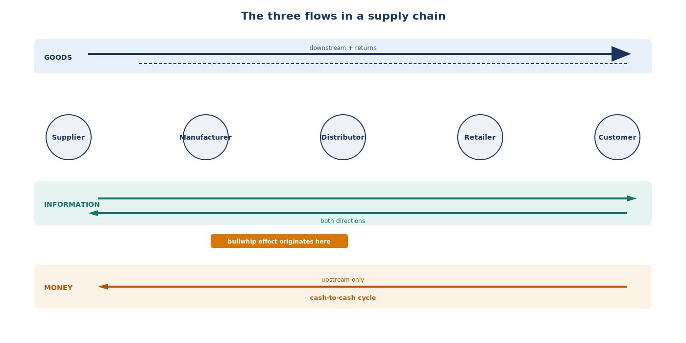 The three flows in a supply chain - goods moving downstream, information moving both ways, and money moving upstream