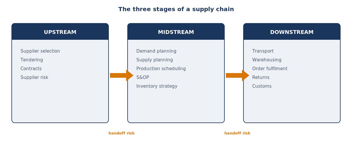 Upstream sourcing, midstream planning and production, and downstream logistics stages of a supply chain